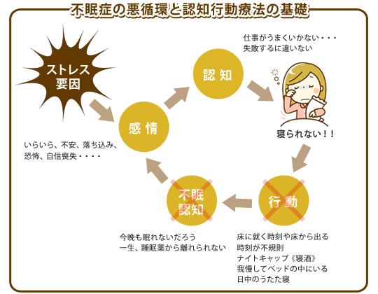 不眠症の悪循環と認知行動療法の基礎