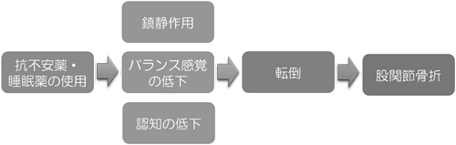 高齢者における睡眠薬と股関節骨折